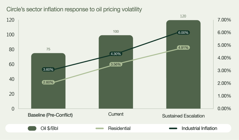 Circle Development Sector inflation response to oil pricing volatility